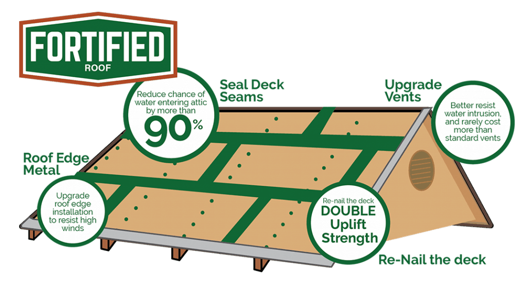 fortified-roof-upgrades-1024×573